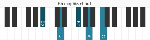 Piano voicing of chord Bb maj9#5
